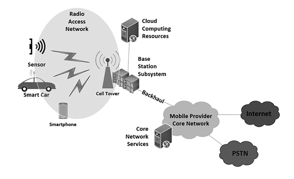 5G Radio Access Network
